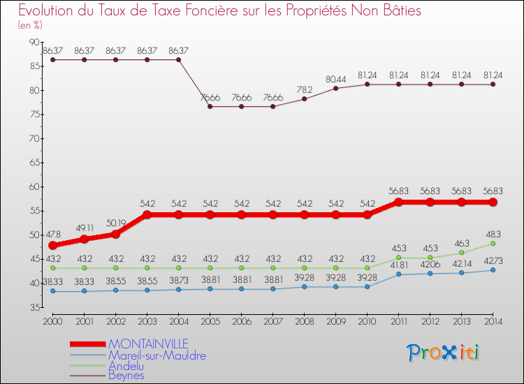 Evolution du taux de la taxe foncière sur les immeubles et terrains non batis pour MONTAINVILLE et les communes proches de 2000 à 2014 Comparaison des taux de la taxe foncière sur les immeubles et terrains non batis pour MONTAINVILLE et les communes voisines de 2000 à 2014