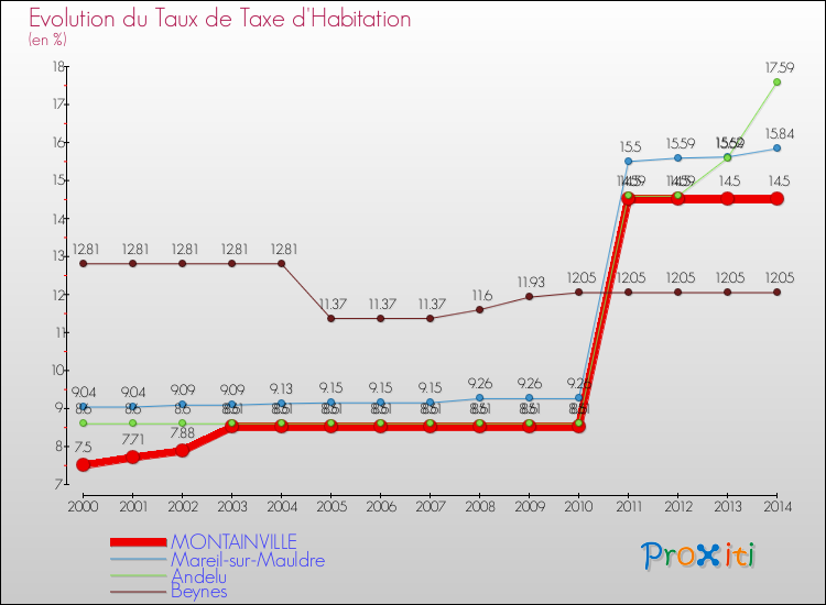 Evolution du taux de la taxe d'habitation pour MONTAINVILLE et les communes proches de 2000 à 2014 Comparaison des taux de la taxe d'habitation pour MONTAINVILLE et les communes voisines de 2000 à 2014