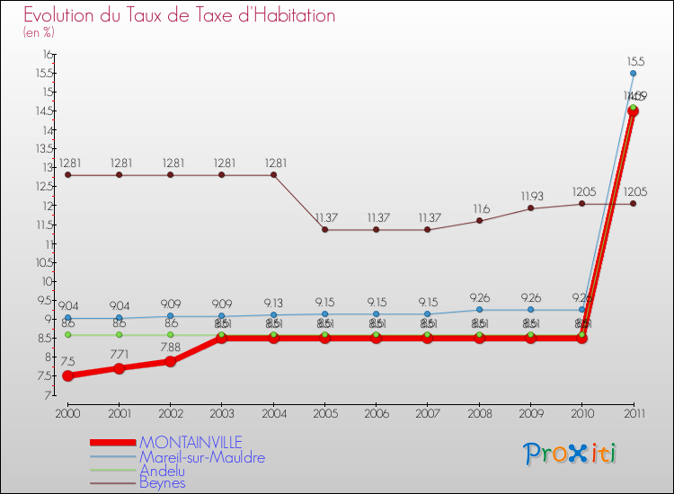 Evolution du taux de la taxe d'habitation pour MONTAINVILLE et les communes proches Comparaison des taux de la taxe d'habitation pour MONTAINVILLE et les communes voisines