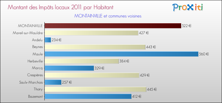 Montant des impôts locaux par Habitant pour MONTAINVILLE et les communes proches Comparaison des impôts locaux par habitant pour MONTAINVILLE et les communes voisines