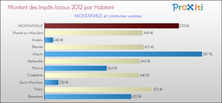 Montant des impôts locaux par Habitant pour MONTAINVILLE et les communes proches Comparaison des impôts locaux par habitant pour MONTAINVILLE et les communes voisines