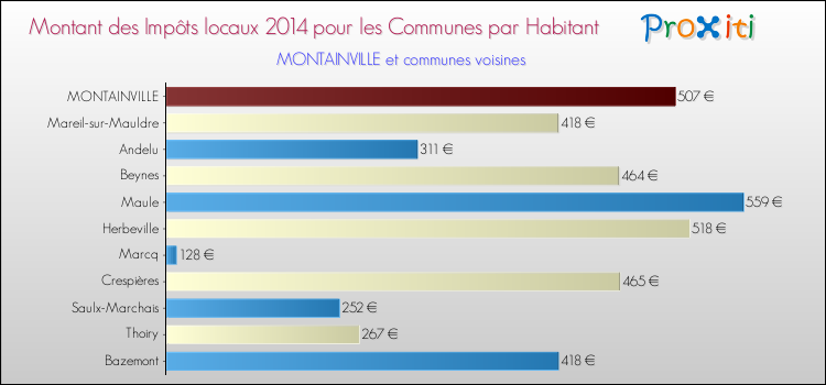 Montant des impôts locaux par Habitant pour MONTAINVILLE et les communes proches en 2014 Comparaison des impôts locaux par habitant pour MONTAINVILLE et les communes voisines en 2014
