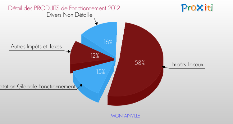 Décomposition du Budget de Fonctionnement 2012 de la commune de MONTAINVILLE Budget de Fonctionnement 2012 pour la commune de MONTAINVILLE