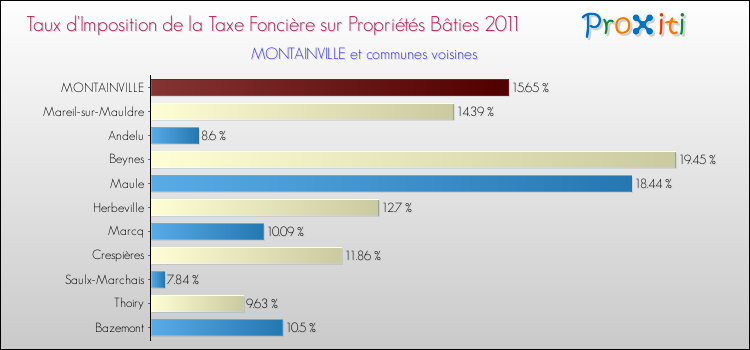 Taux d'imposition de la taxe foncière sur le bati 2011 pour MONTAINVILLE et les communes proches Comparaison des taux d'imposition de la taxe foncière sur le bati 2011 pour MONTAINVILLE et les communes voisines