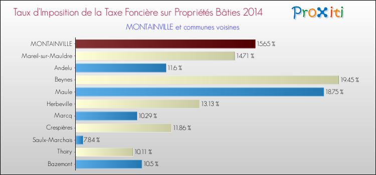 Taux d'imposition de la taxe foncière sur le bati 2014 pour MONTAINVILLE et les communes proches Comparaison des taux d'imposition de la taxe foncière sur le bati 2014 pour MONTAINVILLE et les communes voisines