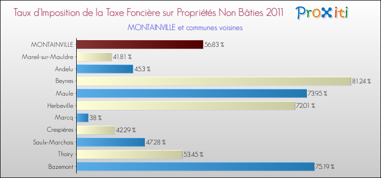 Taux d'imposition de la taxe foncière sur les immeubles et terrains non batis 2011 pour MONTAINVILLE et les communes proches Comparaison des taux d'imposition de la taxe foncière sur les immeubles et terrains non batis 2011 pour MONTAINVILLE et les communes voisines