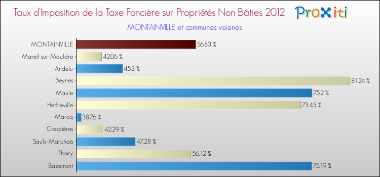 Taux d'imposition de la taxe foncière sur les immeubles et terrains non batis 2012 pour MONTAINVILLE et les communes proches Comparaison des taux d'imposition de la taxe foncière sur les immeubles et terrains non batis 2012 pour MONTAINVILLE et les communes voisines