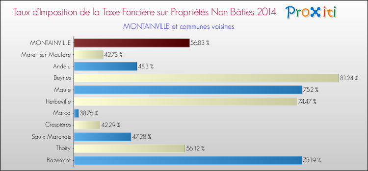 Taux d'imposition de la taxe foncière sur les immeubles et terrains non batis 2014 pour MONTAINVILLE et les communes proches Comparaison des taux d'imposition de la taxe foncière sur les immeubles et terrains non batis 2014 pour MONTAINVILLE et les communes voisines