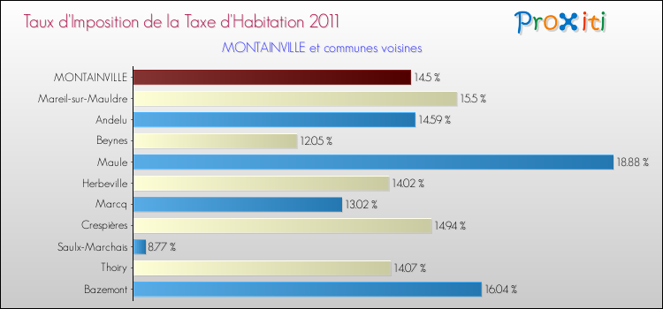 Taux d'imposition de la taxe d'habitation 2011 pour MONTAINVILLE et les communes proches Comparaison des taux d'imposition de la taxe d'habitation 2011 pour MONTAINVILLE et les communes voisines