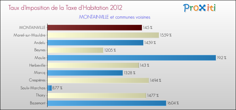 Taux d'imposition de la taxe d'habitation 2012 pour MONTAINVILLE et les communes proches Comparaison des taux d'imposition de la taxe d'habitation 2012 pour MONTAINVILLE et les communes voisines
