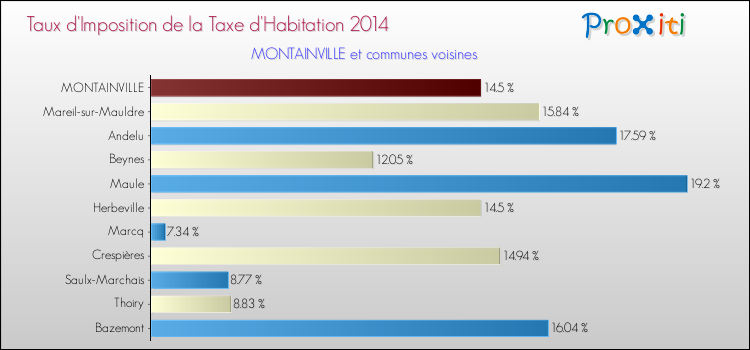 Taux d'imposition de la taxe d'habitation 2014 pour MONTAINVILLE et les communes proches Comparaison des taux d'imposition de la taxe d'habitation 2014 pour MONTAINVILLE et les communes voisines
