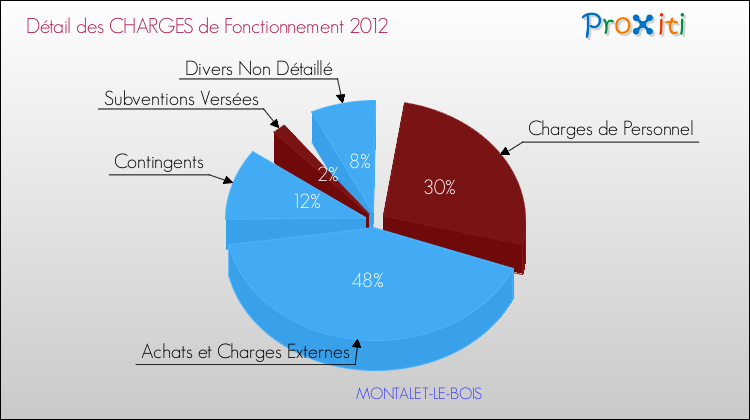 Décomposition des Charges de Fonctionnement 2012 de la commune de MONTALET-LE-BOIS Charges de Fonctionnement 2012 pour la commune de MONTALET-LE-BOIS