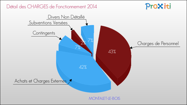 Décomposition des Charges de Fonctionnement 2014 de la commune de MONTALET-LE-BOIS Charges de Fonctionnement 2014 pour la commune de MONTALET-LE-BOIS