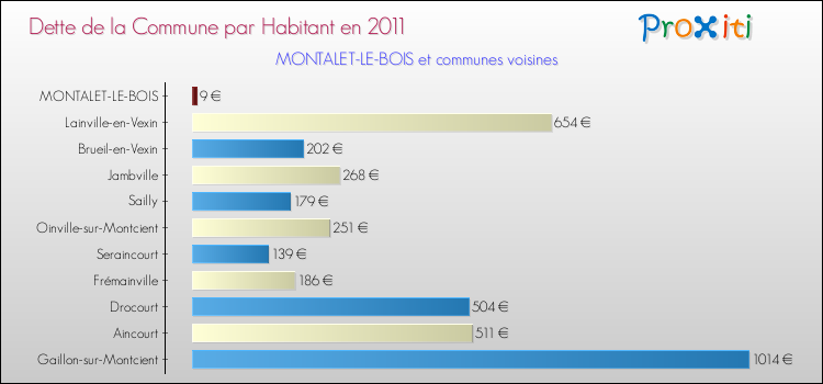 Dette par habitant de la commune en 2011 pour MONTALET-LE-BOIS et les communes proches Comparaison de la dette par habitant de la commune en 2011 pour MONTALET-LE-BOIS et les communes voisines