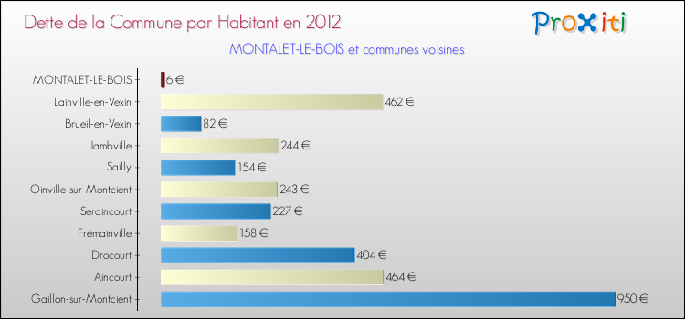 Dette par habitant de la commune en 2012 pour MONTALET-LE-BOIS et les communes proches Comparaison de la dette par habitant de la commune en 2012 pour MONTALET-LE-BOIS et les communes voisines