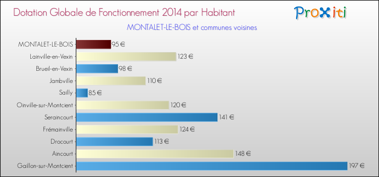 Montant des dotations globales de fonctionnement DGF par Habitant pour MONTALET-LE-BOIS et les communes proches en 2014. Comparaison des des dotations globales de fonctionnement DGF par habitant pour MONTALET-LE-BOIS et les communes voisines en 2014.