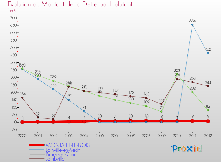 Evolution de la dette par habitant pour la commune de MONTALET-LE-BOIS et les communes proches de 2000 à 2012 Comparaison de la dette par habitant pour MONTALET-LE-BOIS et les communes voisines de 2000 à 2012