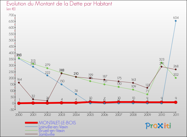Evolution de la dette par habitant pour la commune de MONTALET-LE-BOIS et les communes proches Comparaison de la dette par habitant pour MONTALET-LE-BOIS et les communes voisines