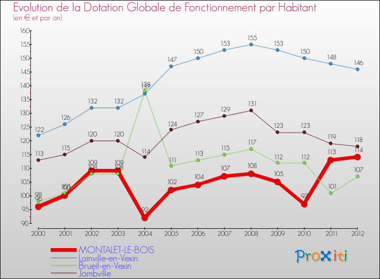 Evolution et montant de la dotation globale de fonctionnement par Habitant pour MONTALET-LE-BOIS et les communes proches Comparaison des dotations globales de fonctionnement par habitant pour MONTALET-LE-BOIS et les communes voisines