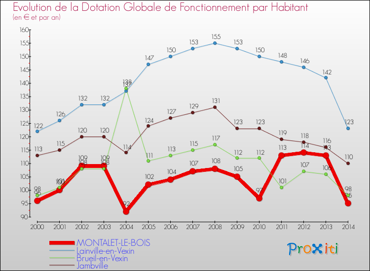 Evolution et montant de la dotation globale de fonctionnement par Habitant pour MONTALET-LE-BOIS et les communes proches de 2000 à 2014. Comparaison des dotations globales de fonctionnement par habitant pour MONTALET-LE-BOIS et les communes voisines de 2000 à 2014.