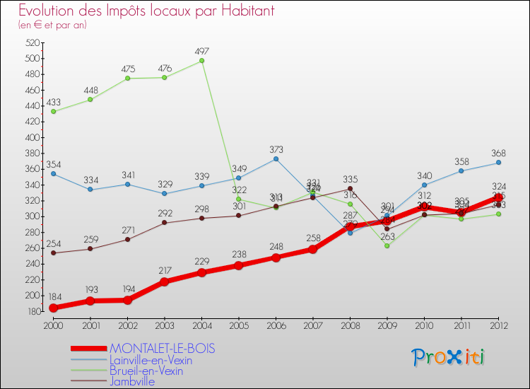 Evolution et montant des impôts locaux par Habitant pour MONTALET-LE-BOIS et les communes proches Comparaison des impôts locaux par habitant pour MONTALET-LE-BOIS et les communes voisines