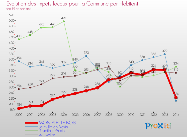 Evolution et montant des impôts locaux par Habitant pour MONTALET-LE-BOIS et les communes proches de 2000 à 2014 Comparaison des impôts locaux par habitant pour MONTALET-LE-BOIS et les communes voisines de 2000 à 2014