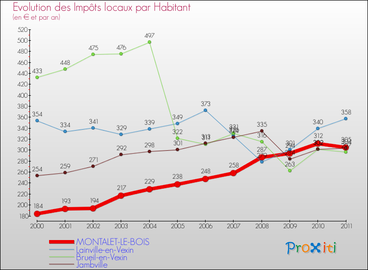 Evolution et montant des impôts locaux par Habitant pour MONTALET-LE-BOIS et les communes proches Comparaison des impôts locaux par habitant pour MONTALET-LE-BOIS et les communes voisines