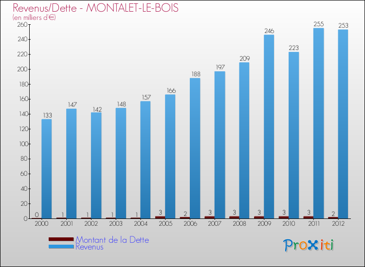 Evolution comparée de la dette et des revenus pour la commune de MONTALET-LE-BOIS de 2000 à 2012 Comparaison de la dette et des revenus pour MONTALET-LE-BOIS de 2000 à 2012