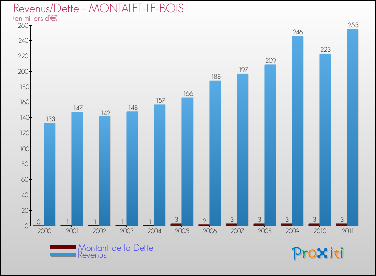 Evolution comparée de la dette et des revenus pour la commune de MONTALET-LE-BOIS de 2000 à 2011 Comparaison de la dette et des revenus pour MONTALET-LE-BOIS de 2000 à 2011