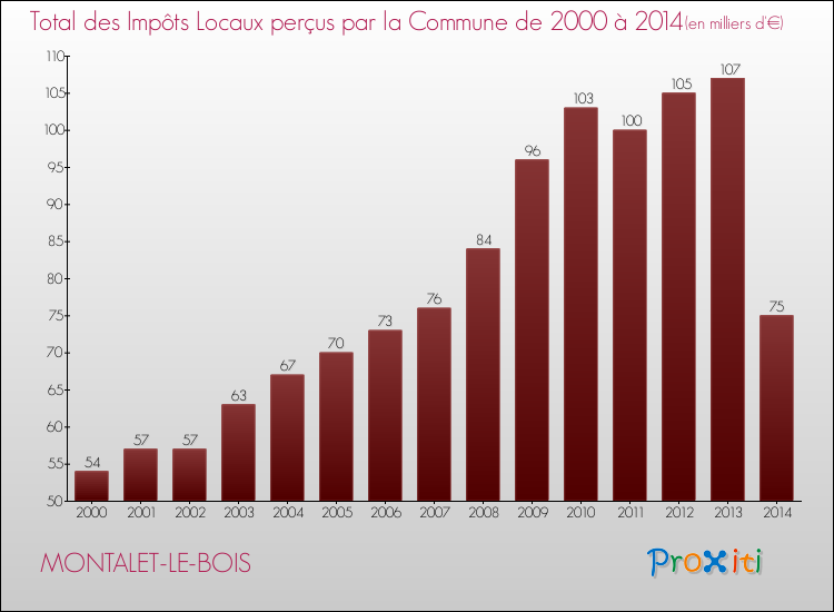 Evolution des Impôts Locaux pour la commune de MONTALET-LE-BOIS de 2000 à 2014 Evolution des Impôts Locaux pour MONTALET-LE-BOIS de 2000 à 2014