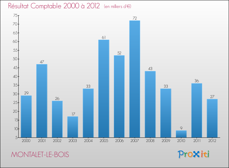 Evolution du résultat comptable pour la commune de MONTALET-LE-BOIS de 2000 à 2012 Evolution du résultat comptable pour MONTALET-LE-BOIS de 2000 à 2012