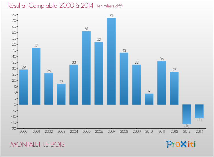 Evolution du résultat comptable pour la commune de MONTALET-LE-BOIS de 2000 à 2014 Evolution du résultat comptable pour MONTALET-LE-BOIS de 2000 à 2014