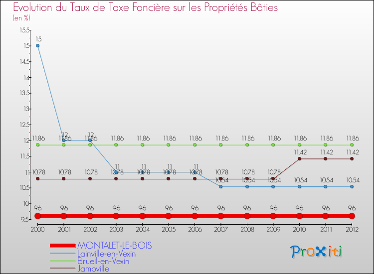 Evolution du taux de la taxe foncière sur le bati pour MONTALET-LE-BOIS et les communes proches de 2000 à 2012 Comparaison des taux de taxe foncière sur le bati pour MONTALET-LE-BOIS et les communes voisines de 2000 à 2012