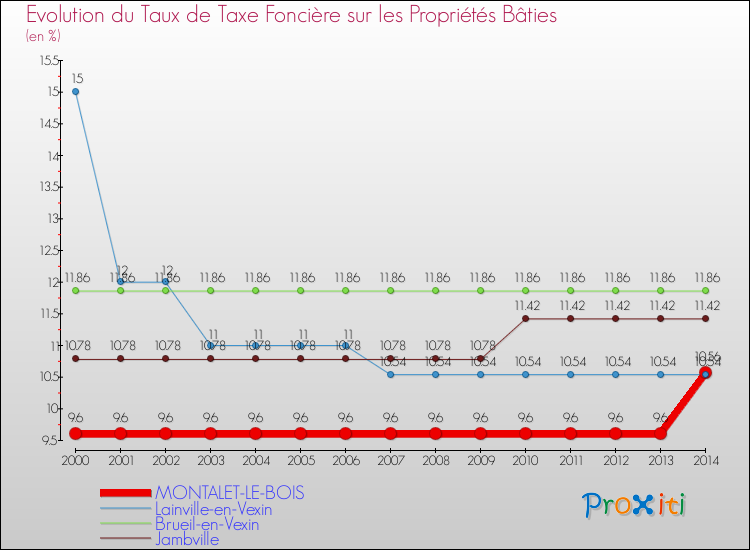 Evolution du taux de la taxe foncière sur le bati pour MONTALET-LE-BOIS et les communes proches de 2000 à 2014 Comparaison des taux de taxe foncière sur le bati pour MONTALET-LE-BOIS et les communes voisines de 2000 à 2014