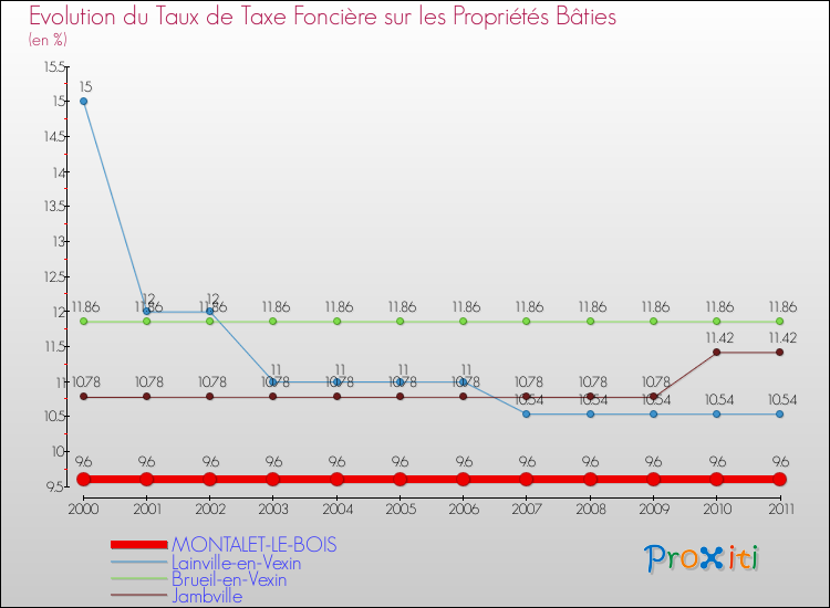 Evolution du taux de la taxe foncière sur le bati pour MONTALET-LE-BOIS et les communes proches Comparaison des taux de taxe foncière sur le bati pour MONTALET-LE-BOIS et les communes voisines