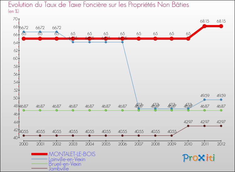 Evolution du taux de la taxe foncière sur les immeubles et terrains non batis pour MONTALET-LE-BOIS et les communes proches de 2000 à 2012 Comparaison des taux de la taxe foncière sur les immeubles et terrains non batis pour MONTALET-LE-BOIS et les communes voisines de 2000 à 2012
