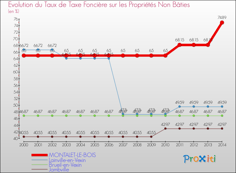 Evolution du taux de la taxe foncière sur les immeubles et terrains non batis pour MONTALET-LE-BOIS et les communes proches de 2000 à 2014 Comparaison des taux de la taxe foncière sur les immeubles et terrains non batis pour MONTALET-LE-BOIS et les communes voisines de 2000 à 2014
