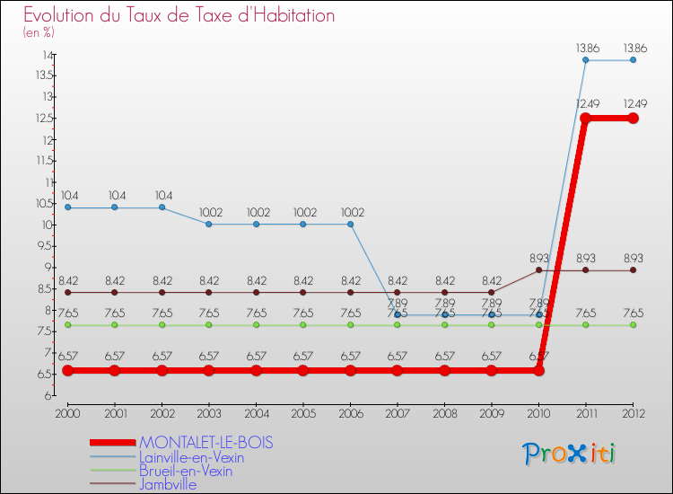 Evolution du taux de la taxe d'habitation pour MONTALET-LE-BOIS et les communes proches Comparaison des taux de la taxe d'habitation pour MONTALET-LE-BOIS et les communes voisines