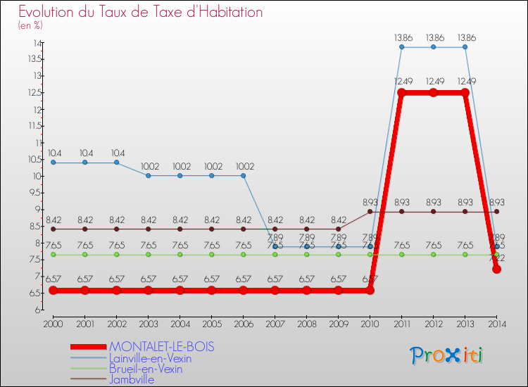 Evolution du taux de la taxe d'habitation pour MONTALET-LE-BOIS et les communes proches de 2000 à 2014 Comparaison des taux de la taxe d'habitation pour MONTALET-LE-BOIS et les communes voisines de 2000 à 2014