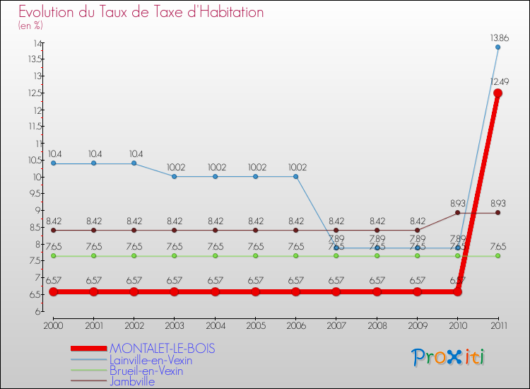 Evolution du taux de la taxe d'habitation pour MONTALET-LE-BOIS et les communes proches Comparaison des taux de la taxe d'habitation pour MONTALET-LE-BOIS et les communes voisines