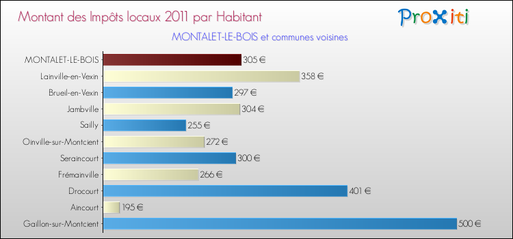 Montant des impôts locaux par Habitant pour MONTALET-LE-BOIS et les communes proches Comparaison des impôts locaux par habitant pour MONTALET-LE-BOIS et les communes voisines