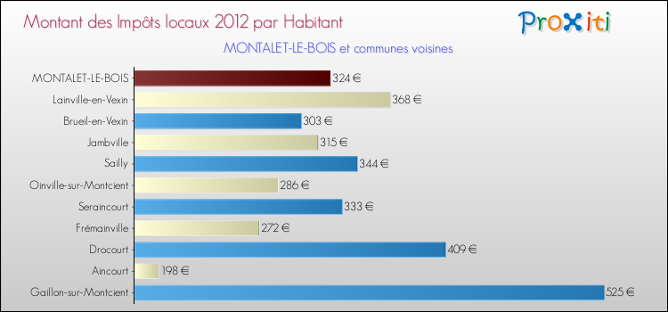 Montant des impôts locaux par Habitant pour MONTALET-LE-BOIS et les communes proches Comparaison des impôts locaux par habitant pour MONTALET-LE-BOIS et les communes voisines