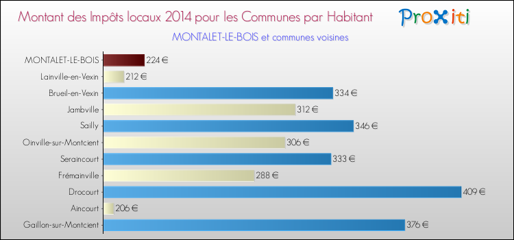 Montant des impôts locaux par Habitant pour MONTALET-LE-BOIS et les communes proches en 2014 Comparaison des impôts locaux par habitant pour MONTALET-LE-BOIS et les communes voisines en 2014