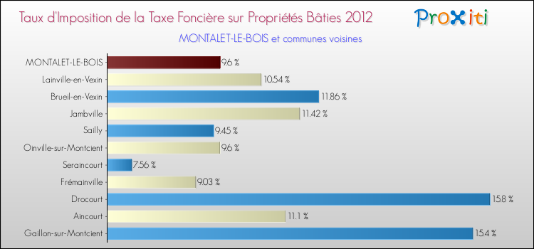 Taux d'imposition de la taxe foncière sur le bati 2012 pour MONTALET-LE-BOIS et les communes proches Comparaison des taux d'imposition de la taxe foncière sur le bati 2012 pour MONTALET-LE-BOIS et les communes voisines