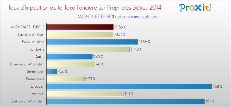 Taux d'imposition de la taxe foncière sur le bati 2014 pour MONTALET-LE-BOIS et les communes proches Comparaison des taux d'imposition de la taxe foncière sur le bati 2014 pour MONTALET-LE-BOIS et les communes voisines