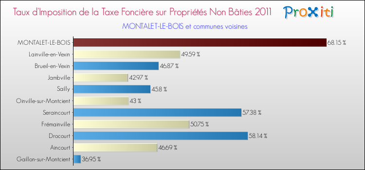 Taux d'imposition de la taxe foncière sur les immeubles et terrains non batis 2011 pour MONTALET-LE-BOIS et les communes proches Comparaison des taux d'imposition de la taxe foncière sur les immeubles et terrains non batis 2011 pour MONTALET-LE-BOIS et les communes voisines