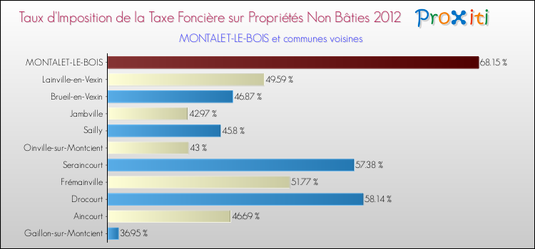Taux d'imposition de la taxe foncière sur les immeubles et terrains non batis 2012 pour MONTALET-LE-BOIS et les communes proches Comparaison des taux d'imposition de la taxe foncière sur les immeubles et terrains non batis 2012 pour MONTALET-LE-BOIS et les communes voisines