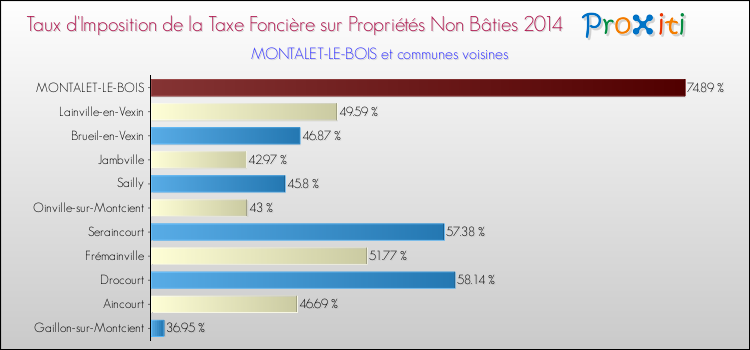 Taux d'imposition de la taxe foncière sur les immeubles et terrains non batis 2014 pour MONTALET-LE-BOIS et les communes proches Comparaison des taux d'imposition de la taxe foncière sur les immeubles et terrains non batis 2014 pour MONTALET-LE-BOIS et les communes voisines