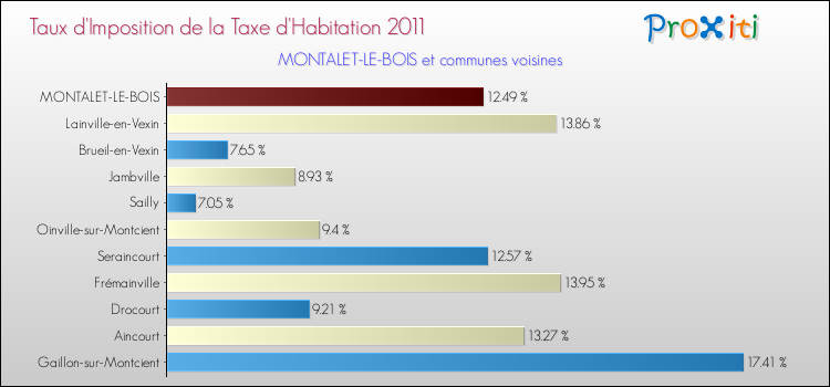 Taux d'imposition de la taxe d'habitation 2011 pour MONTALET-LE-BOIS et les communes proches Comparaison des taux d'imposition de la taxe d'habitation 2011 pour MONTALET-LE-BOIS et les communes voisines