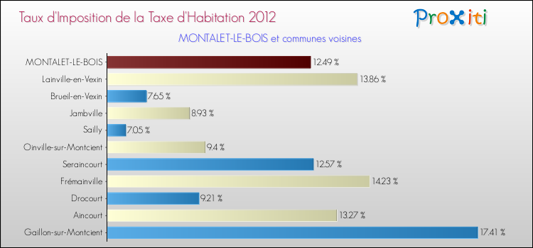 Taux d'imposition de la taxe d'habitation 2012 pour MONTALET-LE-BOIS et les communes proches Comparaison des taux d'imposition de la taxe d'habitation 2012 pour MONTALET-LE-BOIS et les communes voisines